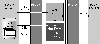High Security Configuration
