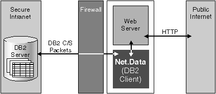 Intermediate Security Configuration: