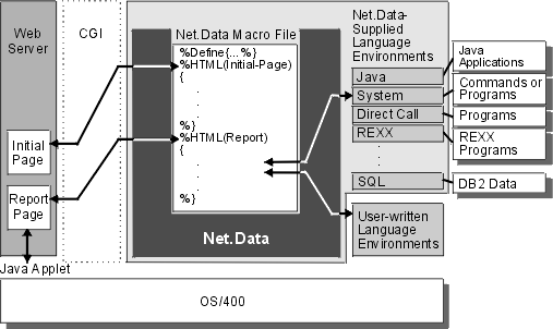 The Relationship between Net.Data for OS/400, the Web Server, and Supported Data and Program Sources