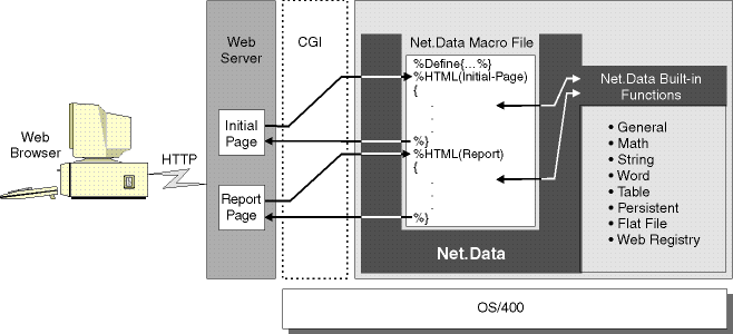 Net.Data Built-in Functions