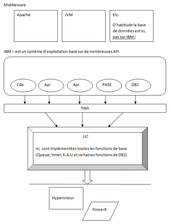 Introduction aux AS/400
